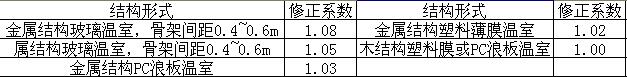 蔬菜大棚恒溫工程解決方案