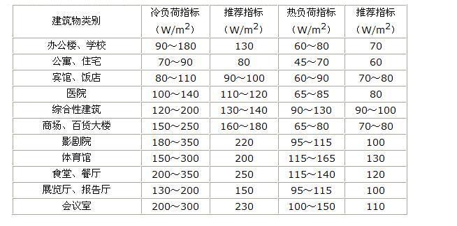 各類建筑空氣能采暖負荷參考值