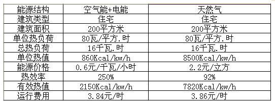 空氣能和燃氣地暖哪個節(jié)能