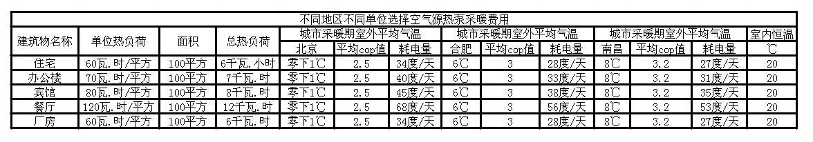 空氣源熱泵采暖費(fèi)用