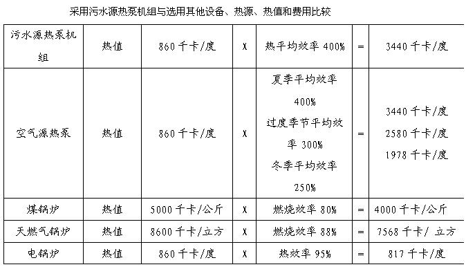 污水源熱泵機(jī)組與其它熱水設(shè)備運(yùn)行費(fèi)用對比