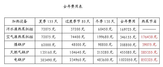 污水源熱泵全年節(jié)省費(fèi)用