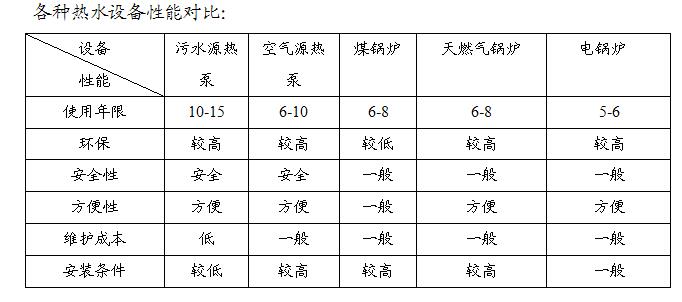 熱水設(shè)備性能對比