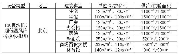 130模塊機(jī)帶多少平方