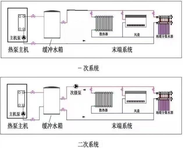 空氣能地暖單泵和雙泵循環(huán)的優(yōu)缺點(diǎn)