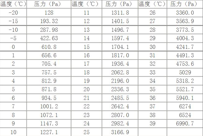 不同氣溫對應(yīng)的水蒸汽壓力