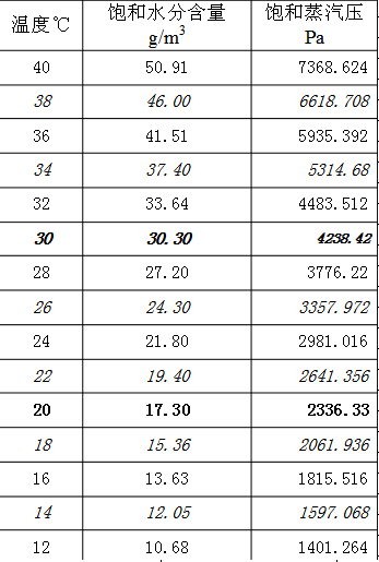 不同水溫對應(yīng)的飽和空氣的水蒸汽分壓力